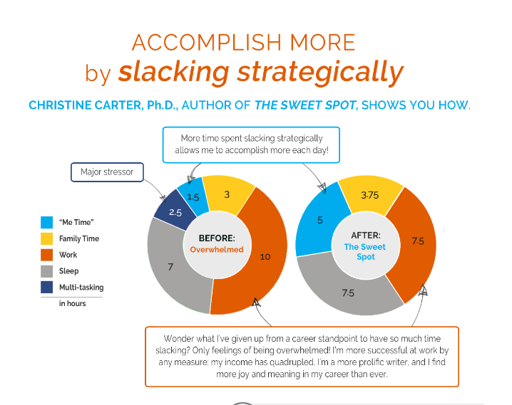 A Day Lived in the Sweet Spot (Infographic) - Christine Carter